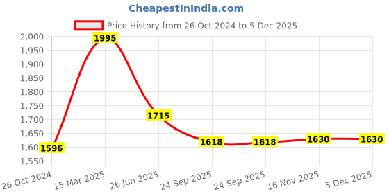 myntra.com Moomaya Ethnic Motifs Printed Kaftan Night suit moomaya Price History Graph from 26 Oct 2024 to 5 Dec 2025