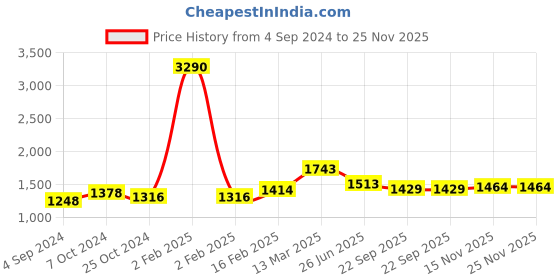 myntra.com Moomaya Ethnic Motifs Printed Longline Boxy Shrug moomaya Price History Graph from 4 Sep 2024 to 24 Nov 2025