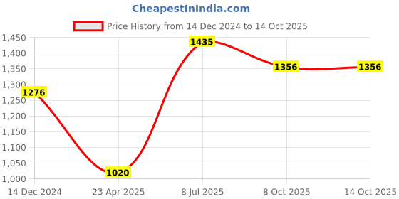 myntra.com Moomaya Floral Print Crepe Fit & Flare Dress moomaya Price History Graph from 14 Dec 2024 to 14 Oct 2025
