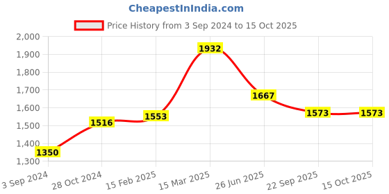 myntra.com Moomaya Floral Print Crepe Maxi Dress moomaya Price History Graph from 3 Sep 2024 to 14 Oct 2025