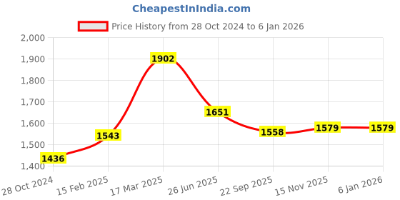 myntra.com Moomaya Floral Print Fit & Flare Midi Dress moomaya Price History Graph from 28 Oct 2024 to 3 Jan 2026