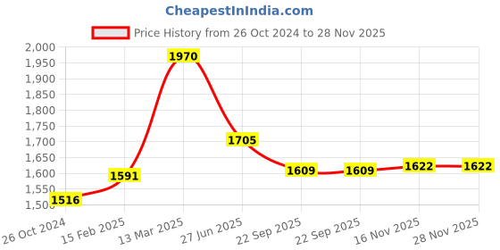 myntra.com Moomaya Floral Print Midi Dress moomaya Price History Graph from 26 Oct 2024 to 28 Nov 2025