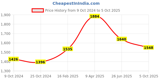 myntra.com Moomaya Floral Print Puff Sleeve Fit & Flare Dress moomaya Price History Graph from 9 Oct 2024 to 5 Oct 2025