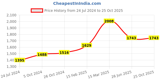 myntra.com Moomaya  Floral Print Puff Sleeve Smocked Square Neck Fit & Flare Midi Dress moomaya Price History Graph from 24 Jul 2024 to 25 Oct 2025