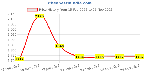 myntra.com Moomaya Floral Print Shoulder Straps A-Line Midi Dress moomaya Price History Graph from 15 Feb 2025 to 25 Nov 2025