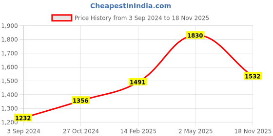 myntra.com Moomaya Floral Print Shoulder Straps Ruffles Fit & Flare Dress moomaya Price History Graph from 3 Sep 2024 to 18 Nov 2025
