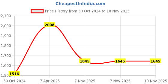 myntra.com Moomaya Floral Print Sleeveless Fit & Flare Midi Dress moomaya Price History Graph from 30 Oct 2024 to 9 Nov 2025