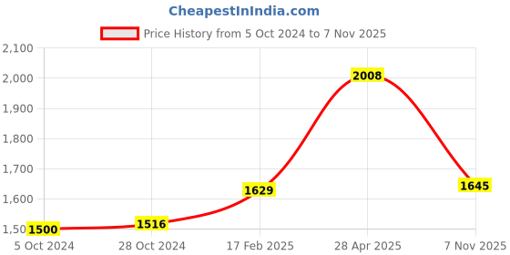 myntra.com Moomaya Floral Print Sleeves Fit & Flare Midi Dress moomaya Price History Graph from 5 Oct 2024 to 7 Nov 2025