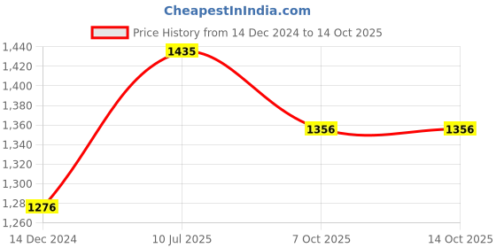 myntra.com Moomaya Floral Print V Neck Fit & Flare Midi Dress moomaya Price History Graph from 14 Dec 2024 to 14 Oct 2025