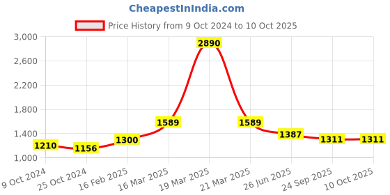 myntra.com Moomaya Floral Printed A-Line Front Buttoned Midi Skirts moomaya Price History Graph from 9 Oct 2024 to 10 Oct 2025