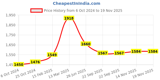 myntra.com Moomaya Floral Printed Basic Jumpsuit moomaya Price History Graph from 6 Oct 2024 to 19 Nov 2025
