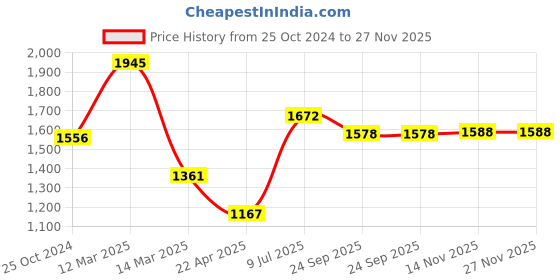 myntra.com Moomaya Floral Printed Basic Jumpsuit moomaya Price History Graph from 25 Oct 2024 to 27 Nov 2025