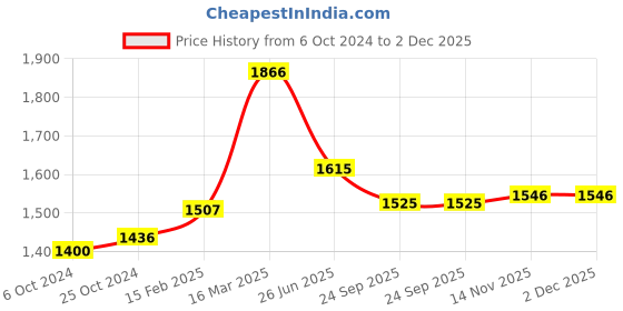 myntra.com Moomaya Floral Printed Basic Jumpsuit moomaya Price History Graph from 6 Oct 2024 to 2 Dec 2025