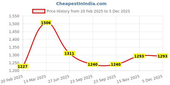 myntra.com Moomaya Floral Printed Bishop Sleeves Peplum Top moomaya Price History Graph from 20 Feb 2025 to 5 Dec 2025