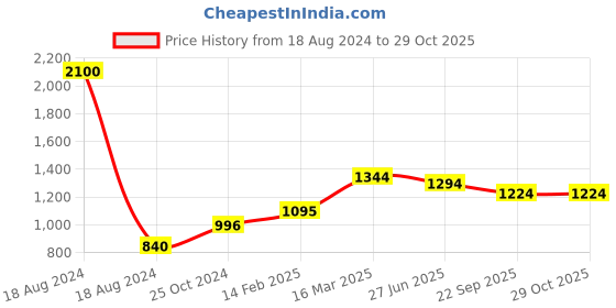 myntra.com Moomaya Floral Printed Cami Nightdress moomaya Price History Graph from 18 Aug 2024 to 29 Oct 2025