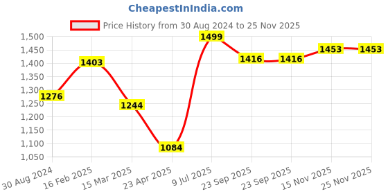 myntra.com Moomaya Floral Printed Chiffon Midi Tiered Skirt moomaya Price History Graph from 30 Aug 2024 to 24 Nov 2025