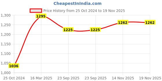 myntra.com Moomaya Floral Printed Cotton Open Front Shrug moomaya Price History Graph from 25 Oct 2024 to 18 Nov 2025