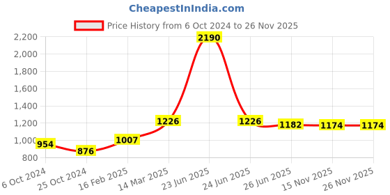 myntra.com Moomaya Floral Printed Crepe A-line Midi Skirts moomaya Price History Graph from 6 Oct 2024 to 25 Nov 2025