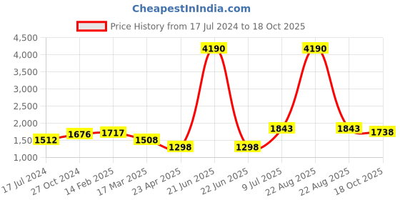 myntra.com Moomaya Floral Printed Crop Top With Palazzo Co-Ords moomaya Price History Graph from 17 Jul 2024 to 18 Oct 2025
