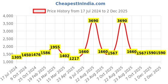 myntra.com Moomaya Floral Printed Crop Top With Palazzos moomaya Price History Graph from 17 Jul 2024 to 2 Dec 2025