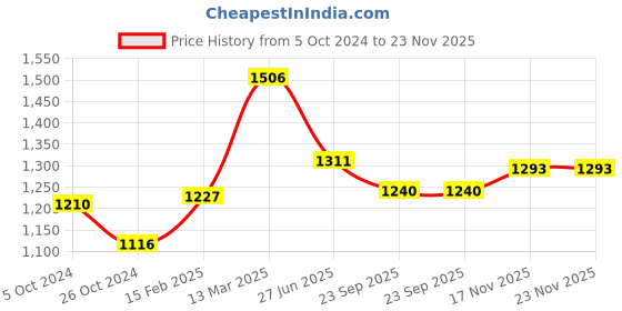 myntra.com Moomaya Floral Printed Cuban Collar Puff Sleeves Georgette Top moomaya Price History Graph from 5 Oct 2024 to 22 Nov 2025