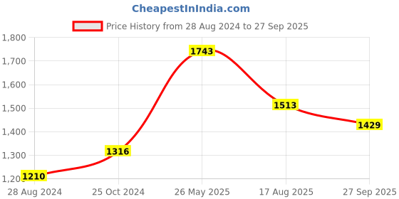 myntra.com Moomaya Floral Printed Fit & Flare Midi Dress moomaya Price History Graph from 28 Aug 2024 to 27 Sep 2025