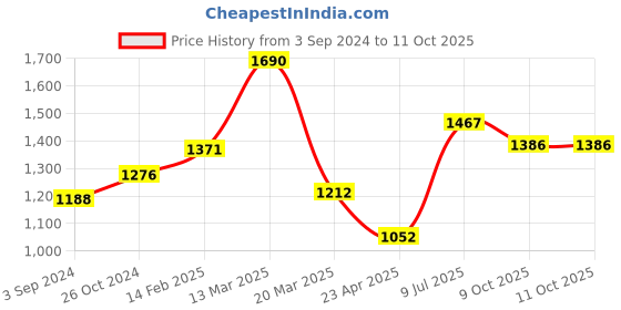 myntra.com Moomaya Floral Printed Flared A-Line Midi Dress moomaya Price History Graph from 3 Sep 2024 to 10 Oct 2025