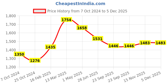 myntra.com Moomaya Floral Printed Flared Maxi Skirt moomaya Price History Graph from 7 Oct 2024 to 5 Dec 2025