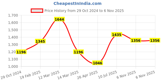 myntra.com Moomaya Floral Printed Flared Palazzos moomaya Price History Graph from 29 Oct 2024 to 6 Nov 2025