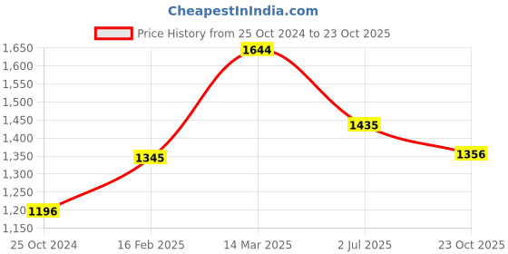 myntra.com Moomaya Floral Printed Flared Palazzos moomaya Price History Graph from 25 Oct 2024 to 23 Oct 2025