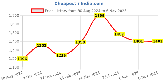 myntra.com Moomaya Floral Printed Flared Palazzos moomaya Price History Graph from 30 Aug 2024 to 6 Nov 2025