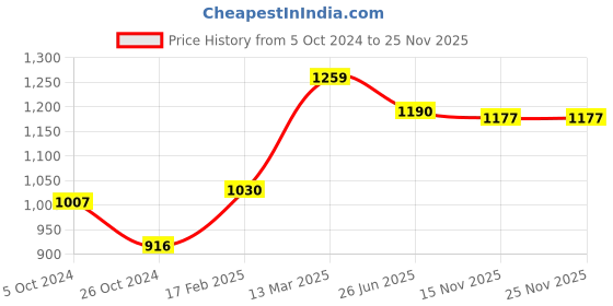 myntra.com Moomaya Floral Printed Flutter Sleeve Empire Crop Top moomaya Price History Graph from 5 Oct 2024 to 24 Nov 2025