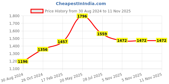 myntra.com Moomaya Floral Printed Halter Neck Smocked Satin Fit & Flare Dress moomaya Price History Graph from 30 Aug 2024 to 10 Nov 2025