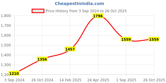 myntra.com Moomaya Floral Printed High-Low Fit & Flare Midi Dress moomaya Price History Graph from 3 Sep 2024 to 26 Oct 2025