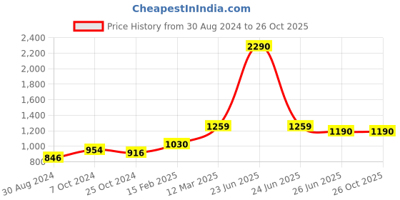 myntra.com Moomaya Floral Printed High Waist Mini A-Line Skirts moomaya Price History Graph from 30 Aug 2024 to 26 Oct 2025