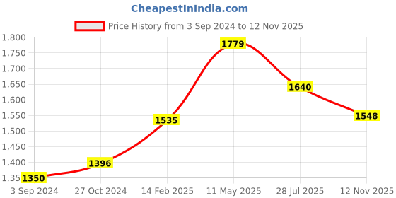 myntra.com Moomaya Floral Printed Kimono Sleeves Kaftan Maxi Dress moomaya Price History Graph from 3 Sep 2024 to 12 Nov 2025