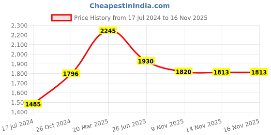 myntra.com Moomaya Floral Printed Lapel Collar Night Suit moomaya Price History Graph from 17 Jul 2024 to 16 Nov 2025