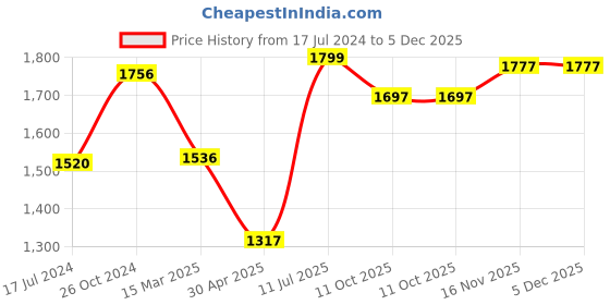 myntra.com Moomaya Floral Printed Lapel Collar Satin Night suit moomaya Price History Graph from 17 Jul 2024 to 5 Dec 2025