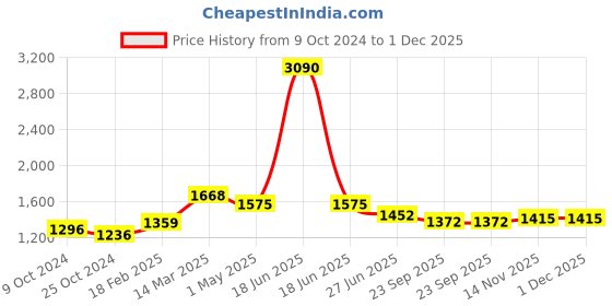 myntra.com Moomaya Floral Printed Longline Shrug moomaya Price History Graph from 9 Oct 2024 to 1 Dec 2025
