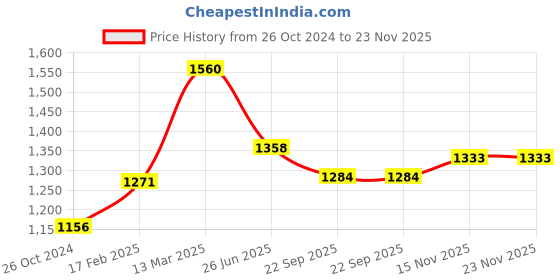 myntra.com Moomaya Floral Printed Mandarin Collar Cuffed Sleeve Regular Top moomaya Price History Graph from 26 Oct 2024 to 22 Nov 2025