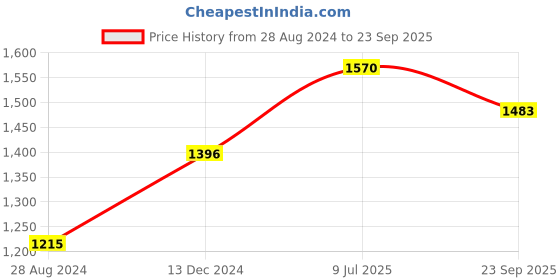 myntra.com Moomaya Floral Printed Mandarin Collar Fit & Flare Dress moomaya Price History Graph from 28 Aug 2024 to 23 Sep 2025