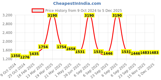 myntra.com Moomaya Floral Printed Maxi Flared Skirts moomaya Price History Graph from 9 Oct 2024 to 5 Dec 2025