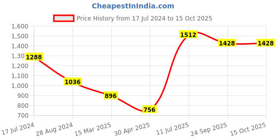 myntra.com Moomaya Floral Printed Modal Night Suit moomaya Price History Graph from 17 Jul 2024 to 15 Oct 2025