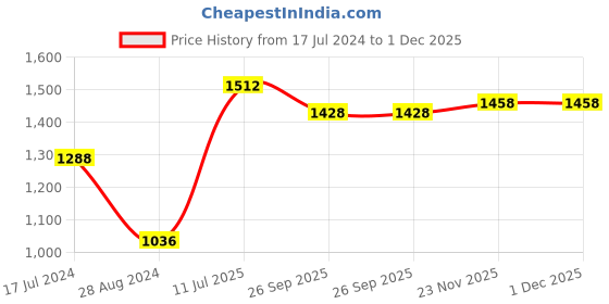 myntra.com Moomaya Floral Printed Modal Night Suit moomaya Price History Graph from 17 Jul 2024 to 1 Dec 2025