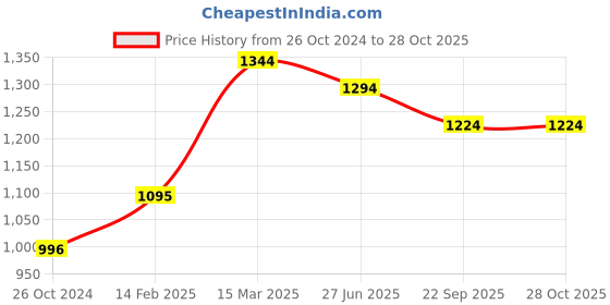 myntra.com Moomaya Floral Printed Nightdress moomaya Price History Graph from 26 Oct 2024 to 28 Oct 2025