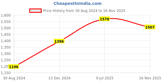 myntra.com Moomaya Floral Printed Puff Sleeve Wrap Dress moomaya Price History Graph from 30 Aug 2024 to 16 Nov 2025