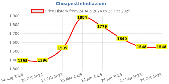 myntra.com Moomaya Floral Printed Puff Sleeves Fit & Flare Dress moomaya Price History Graph from 24 Aug 2024 to 24 Oct 2025