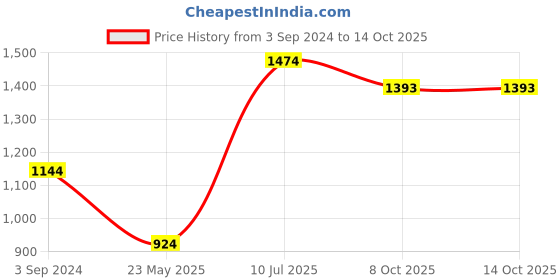 myntra.com Moomaya Floral Printed Round Neck Asymmetric Fit & Flare Dress moomaya Price History Graph from 3 Sep 2024 to 13 Oct 2025