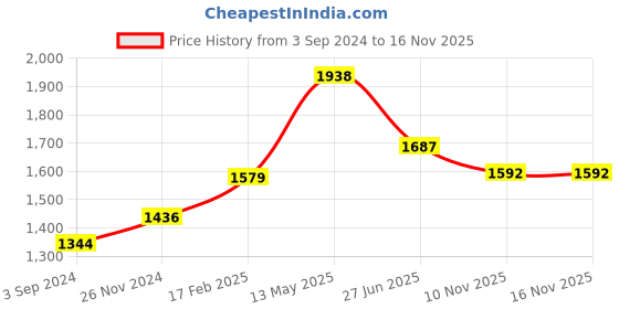 myntra.com Moomaya Floral Printed Round Neck Sleeveless Fit & Flare Dress moomaya Price History Graph from 3 Sep 2024 to 15 Nov 2025