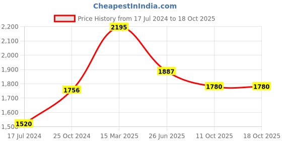 myntra.com Moomaya Floral Printed Shawl Collar Satin Shirt & Shorts moomaya Price History Graph from 17 Jul 2024 to 18 Oct 2025